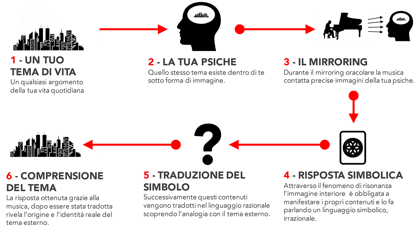 Schema seminario SITO